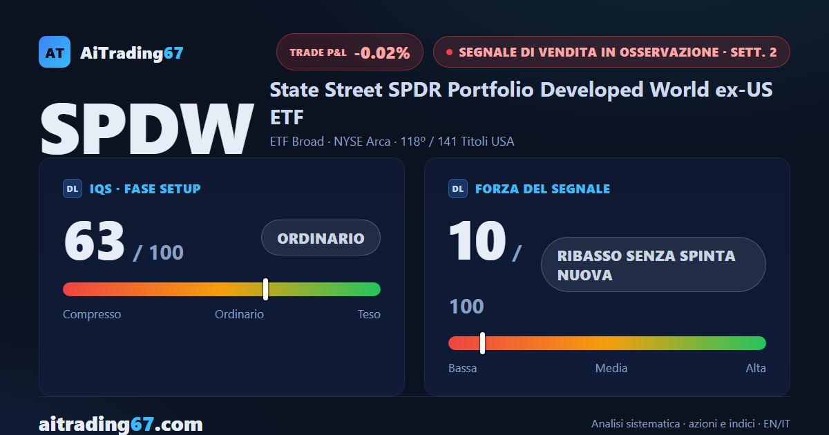 SPDW chiude piatto (+0,0%): il doppio minimo in area 49 blocca il segnale di vendita