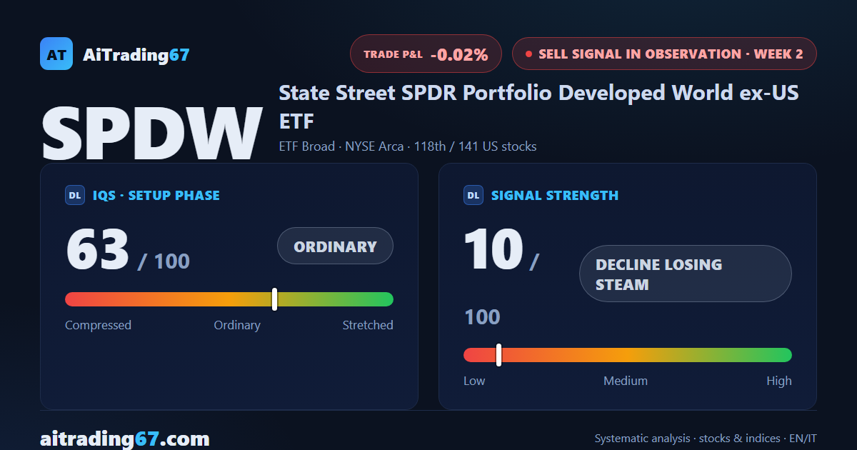 SPDW closes flat (+0.0%): the double bottom near 49 pins down the sell signal