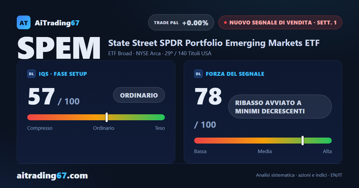 SPEM cede il 3,4% e apre un nuovo segnale di vendita sui mercati emergenti