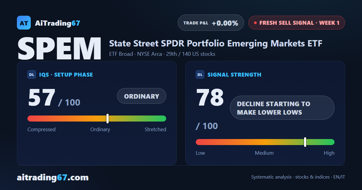SPEM drops 3.4% and opens a fresh sell signal on emerging markets