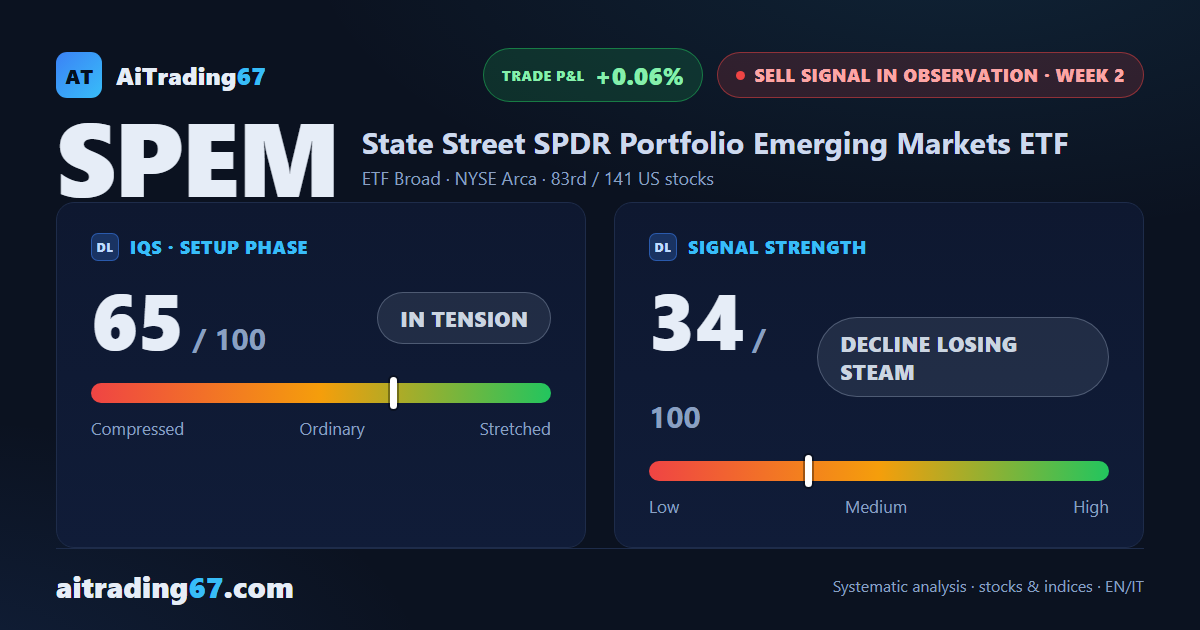 SPEM closes flat (-0.1%) as the sell signal stalls in a tight range