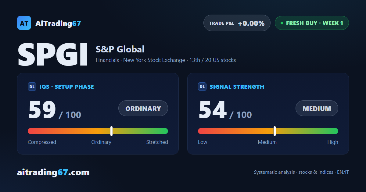 S&P Global gains 4.7% as the Sell signal flips into a cautious new Buy