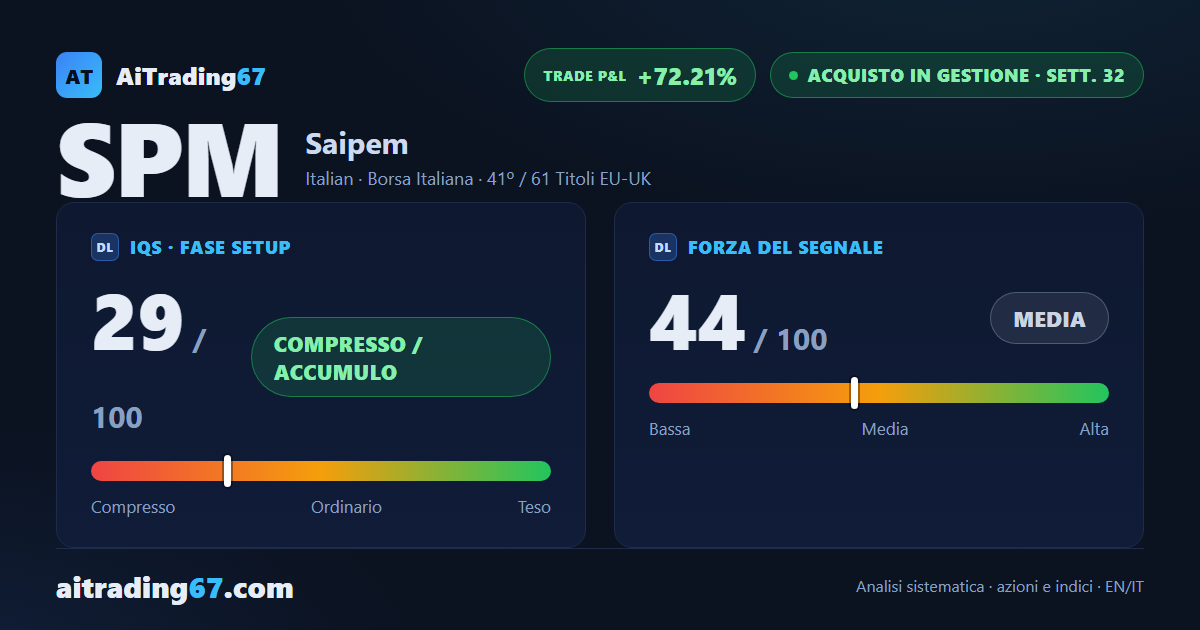 Saipem cede il 4,8% e la pressione dei venditori sale all'83% dei volumi
