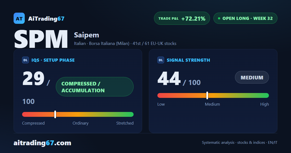 Saipem drops 4.8% as sellers command 83% of the volume