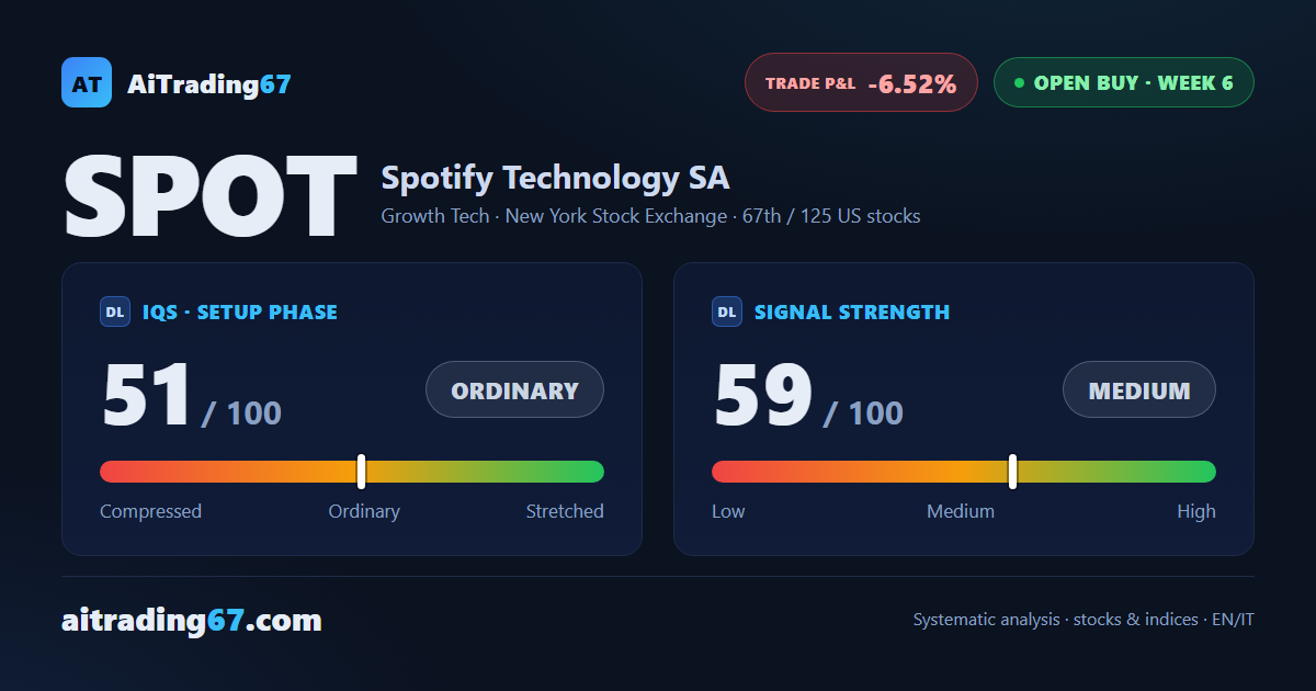 Spotify: buy signal at week 6, stop already dynamic