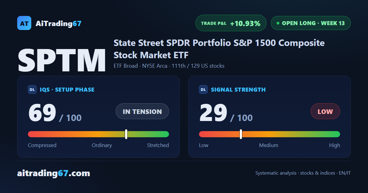 SPTM up 1.2% with 97% buyers, but momentum cools near recent highs