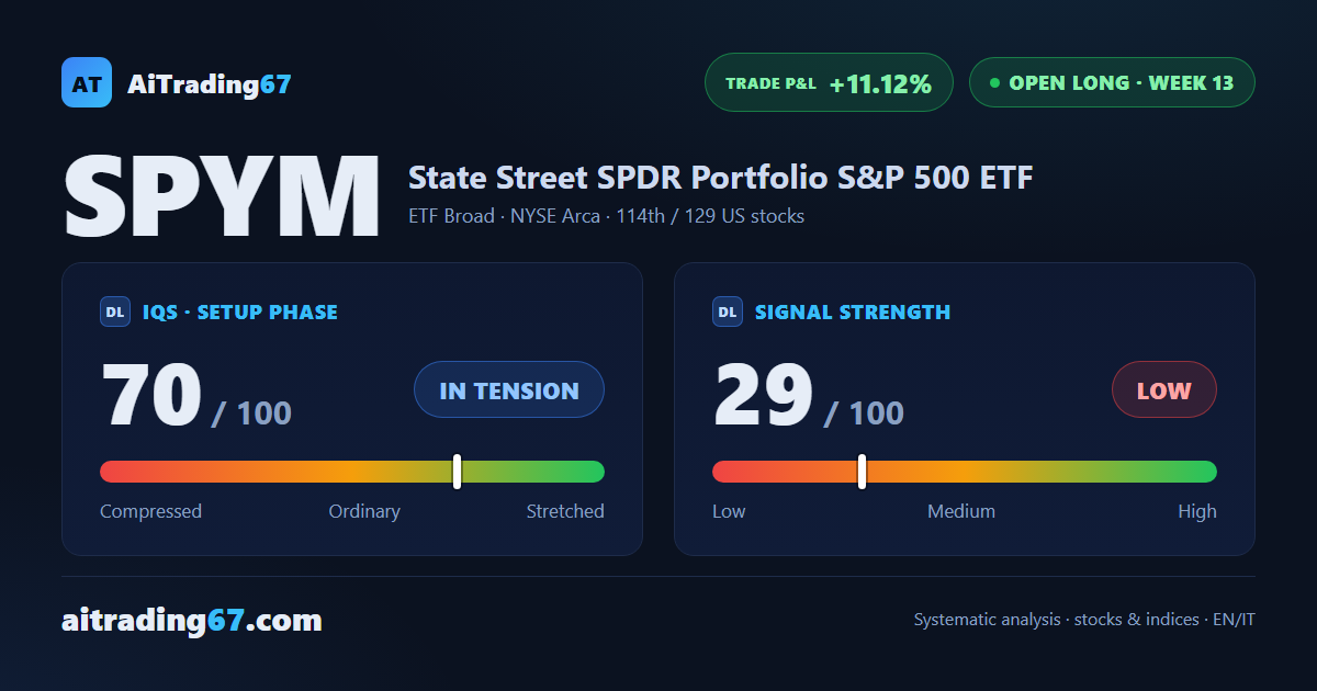 SPYM gains 1.3% as buyers return, but momentum keeps fading