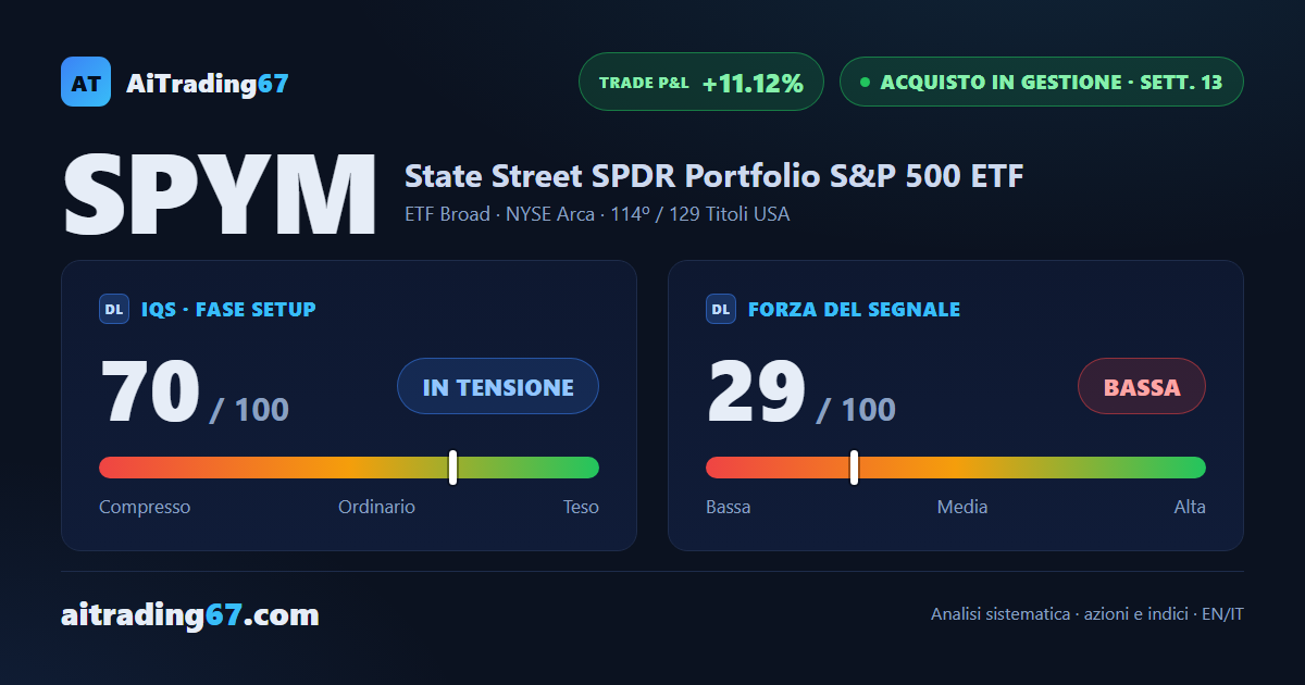 SPYM sale dell'1,3%: compratori tornano forti ma il momentum rallenta