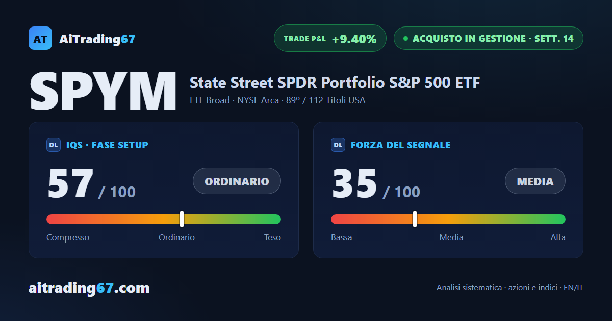 SPYM cede l'1,5% e i venditori tornano al comando dopo il rimbalzo