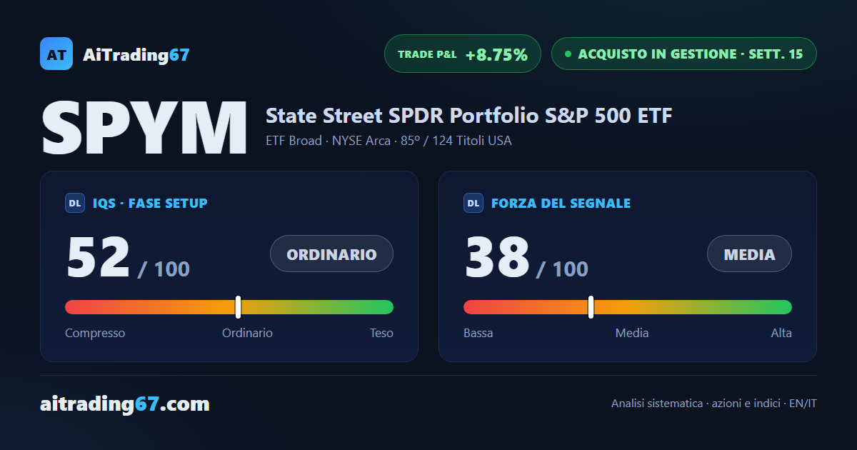 SPYM cede lo 0,6% e rimbalza dal doppio minimo: il segnale di acquisto perde slancio