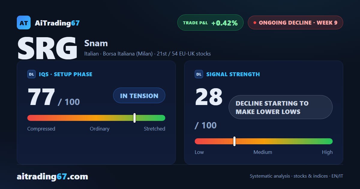 Snam drops 2.1% this week as sellers retake control of the tape