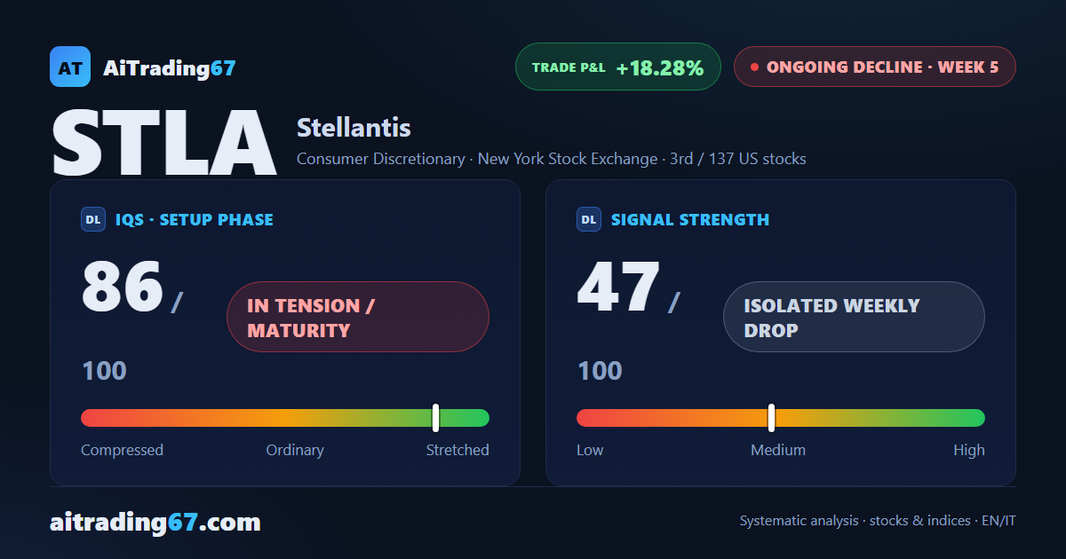 Stellantis: the decline slows as the week turns buy-side