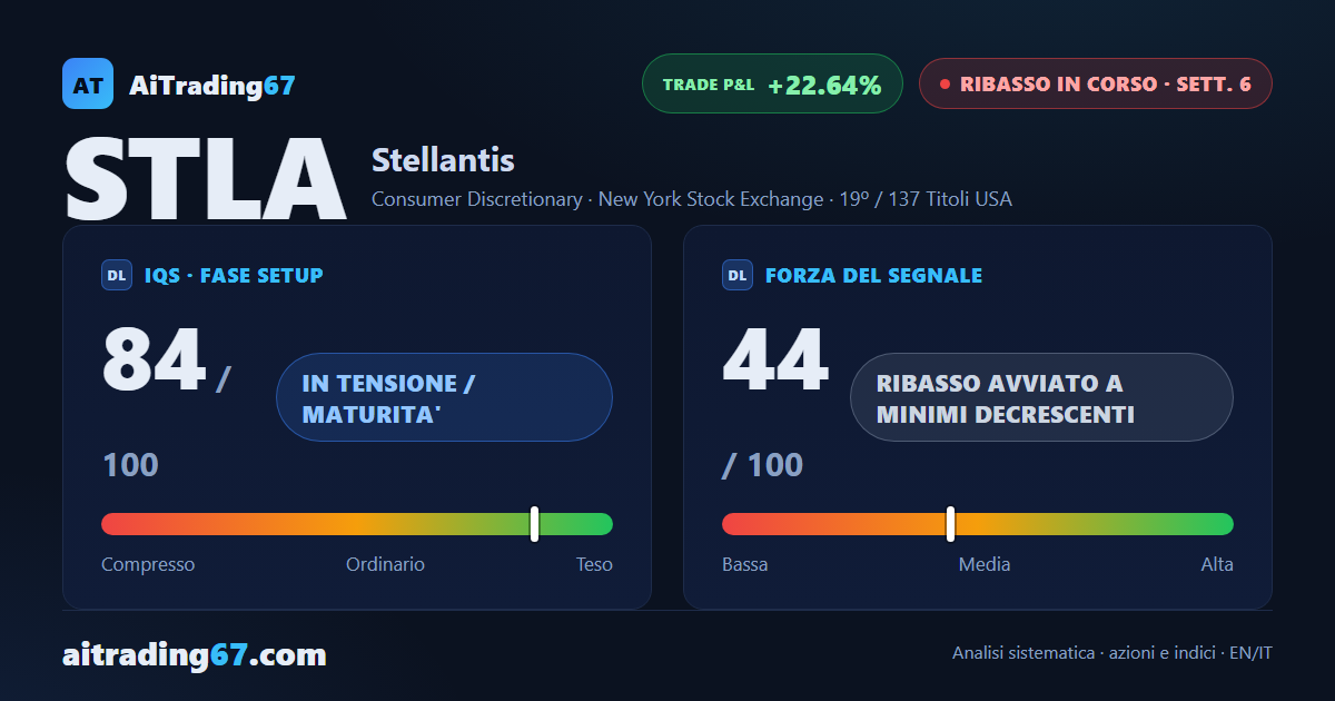 Stellantis cede il 5,3%: il ribasso riprende quota tra doppio minimo e ADX in salita