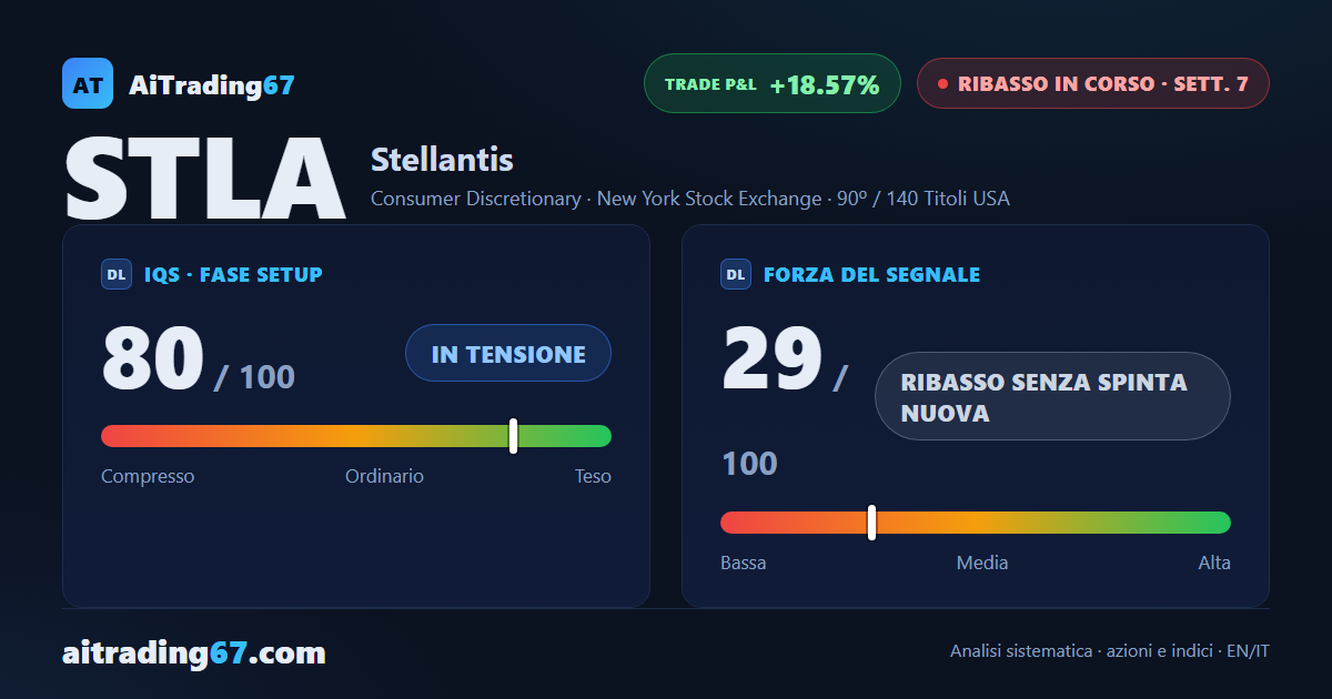 Stellantis recupera il 5,3% perso la settimana prima, ma il flusso di denaro continua a peggiorare