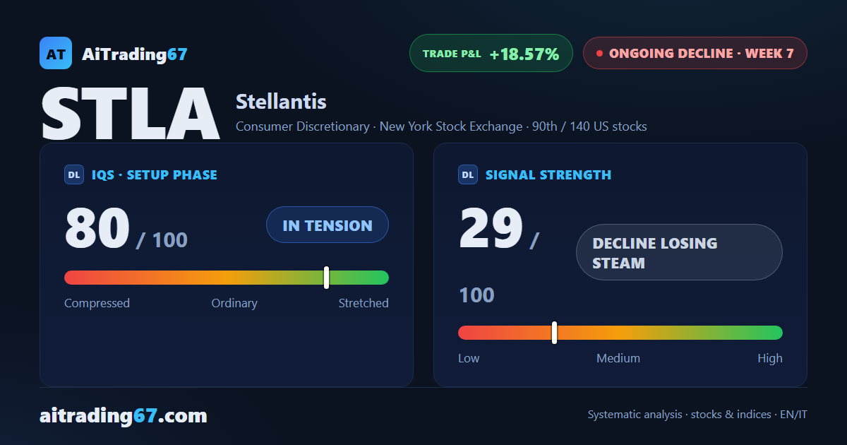 Stellantis claws back the 5.3% it lost last week, but money flow keeps worsening