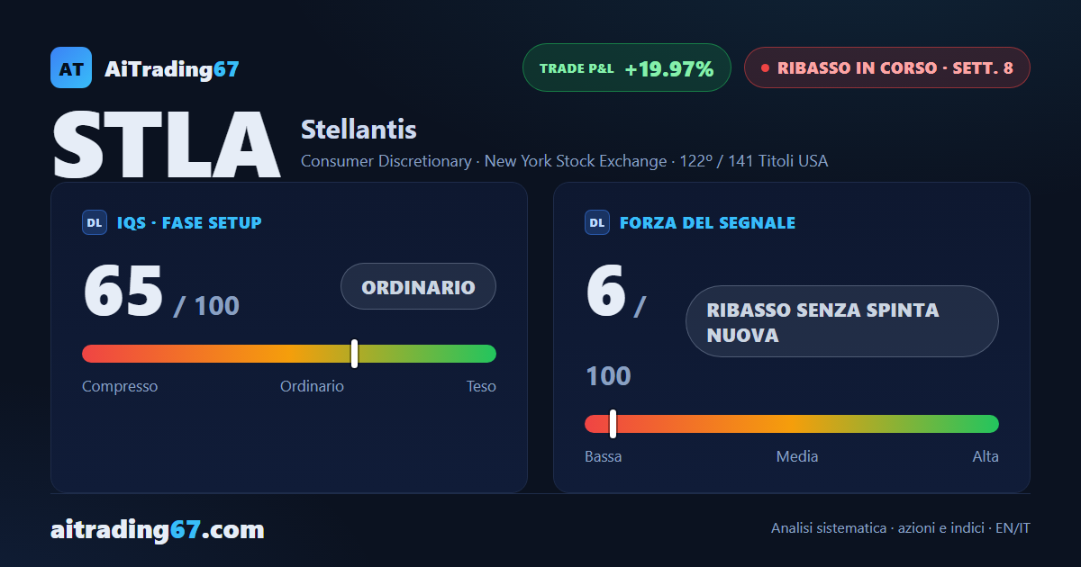 Stellantis cede l'1,7% e i venditori tornano al comando