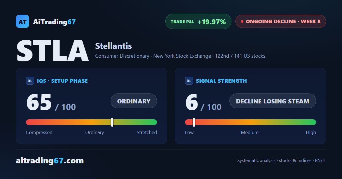 Stellantis drops 1.7% as sellers retake control
