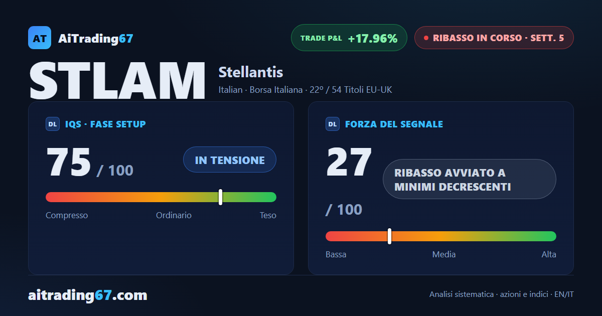 Stellantis cede il 2,0% ma i compratori aumentano la quota di volumi