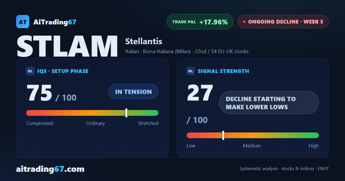 Stellantis sheds 2.0% this week as buy-side volume keeps climbing