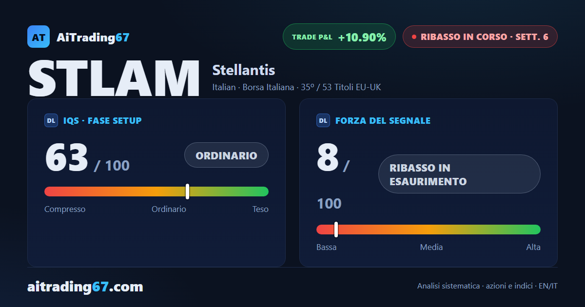 Stellantis rimbalza dell'8,6% da un doppio minimo: la vendita resta in gestione