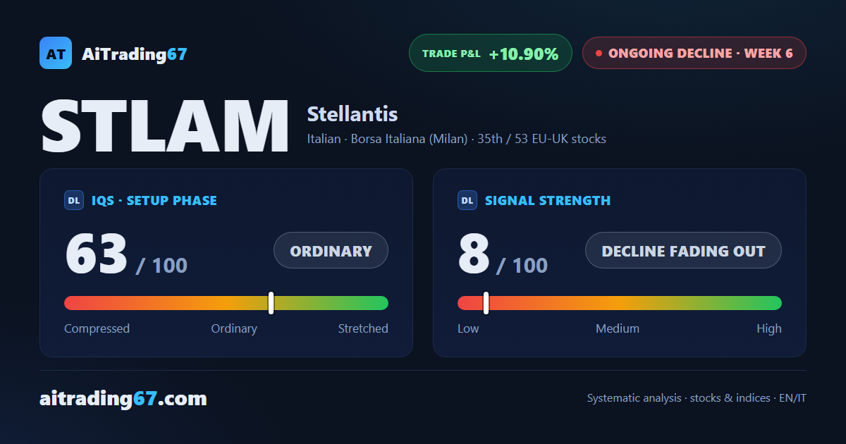 Stellantis rebounds 8.6% off a double bottom, sell signal still in play