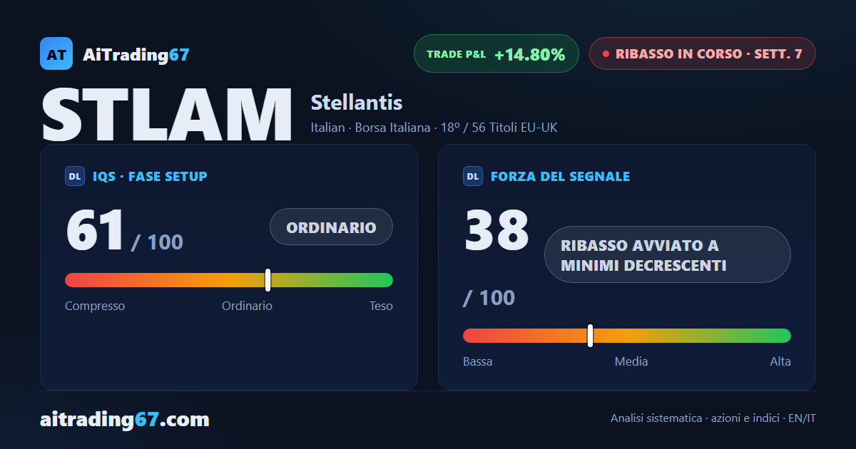 Stellantis cede il 4,4%, trimestrale alle porte