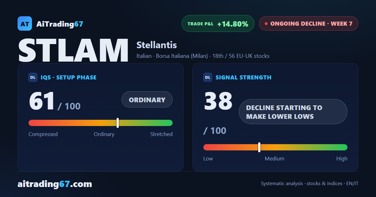 Stellantis drops 4.4%, earnings just ahead