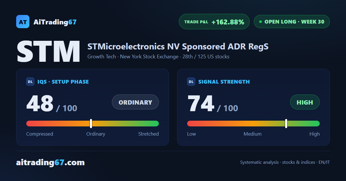 STMicroelectronics up 162.88% since entry, stop trailing the Inversion Point