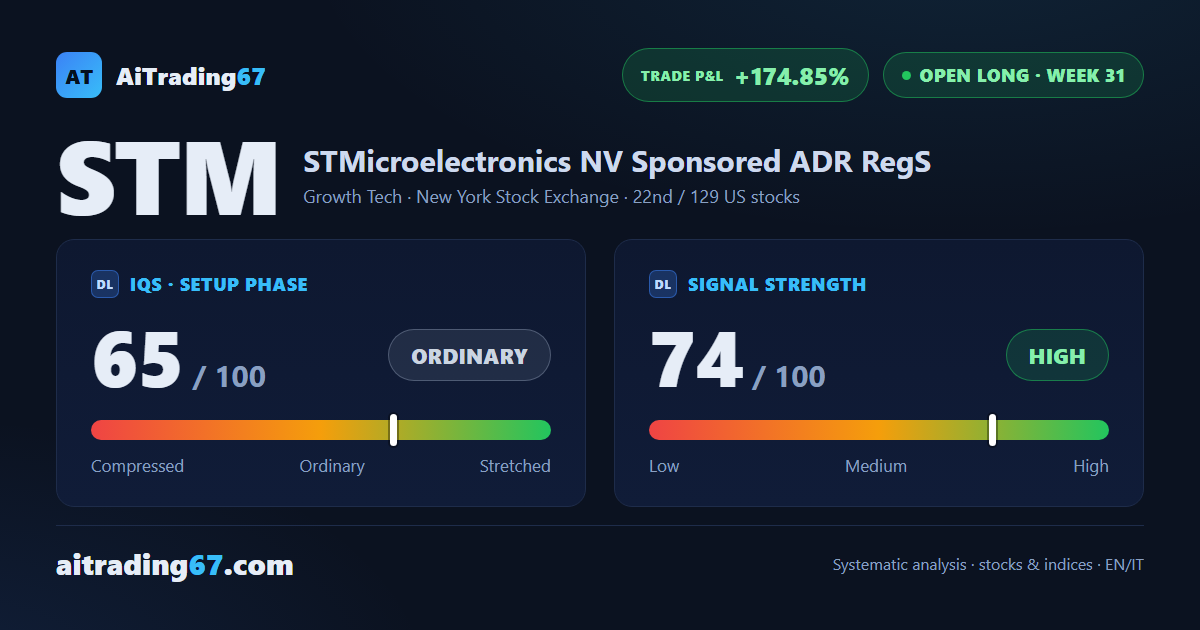 STMicroelectronics rises 4.6%, but the pace slows as RSI and money flow cool