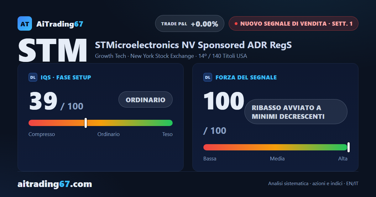 STMicroelectronics crolla del 13,2% e apre un nuovo segnale di vendita a minimi decrescenti