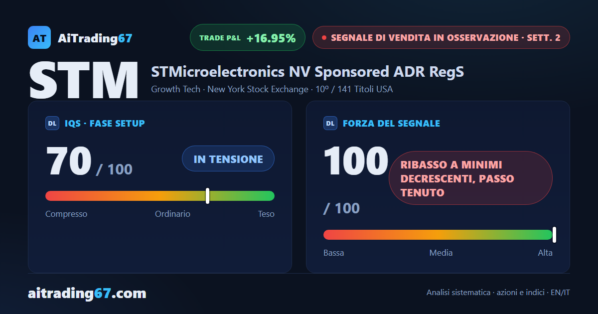 STMicroelectronics cede il 17% e resta incastrata tra due livelli chiave