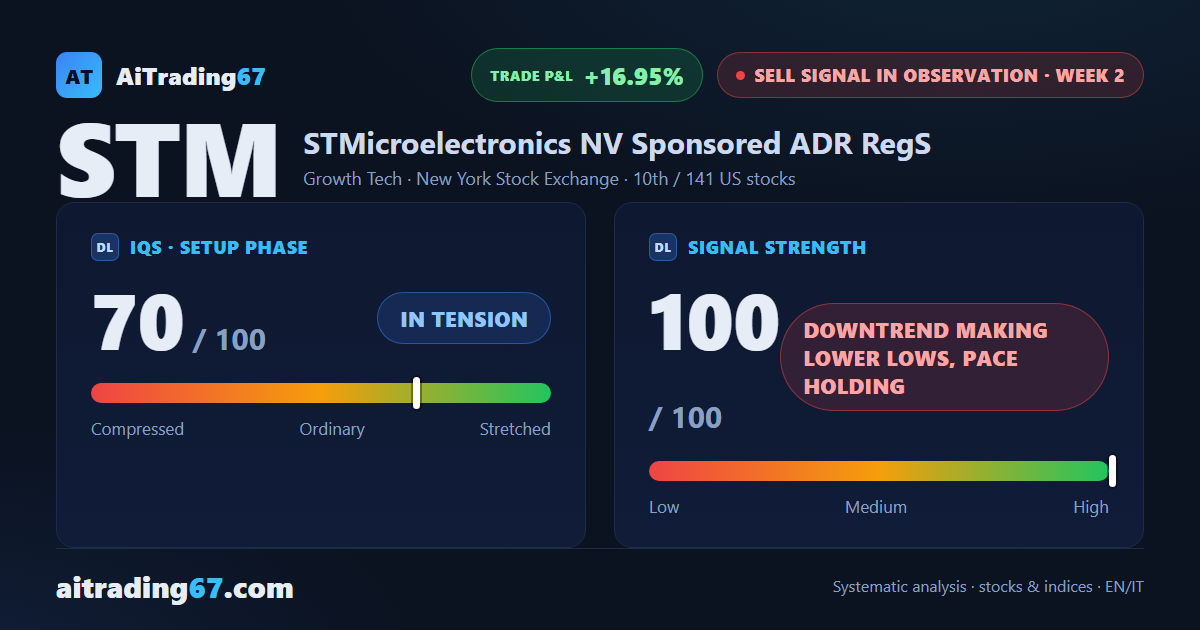 STMicroelectronics drops 17% and gets squeezed between two key levels