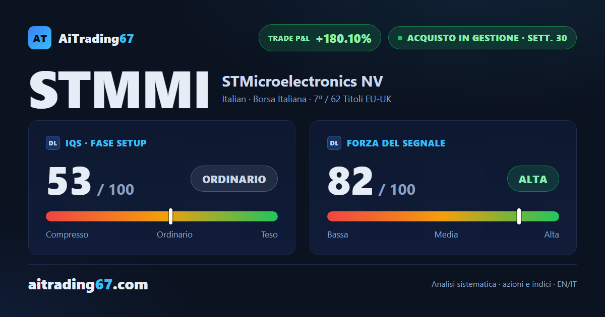 STMicroelectronics a +180% dall'ingresso, stop in trailing sul Punto di Inversione