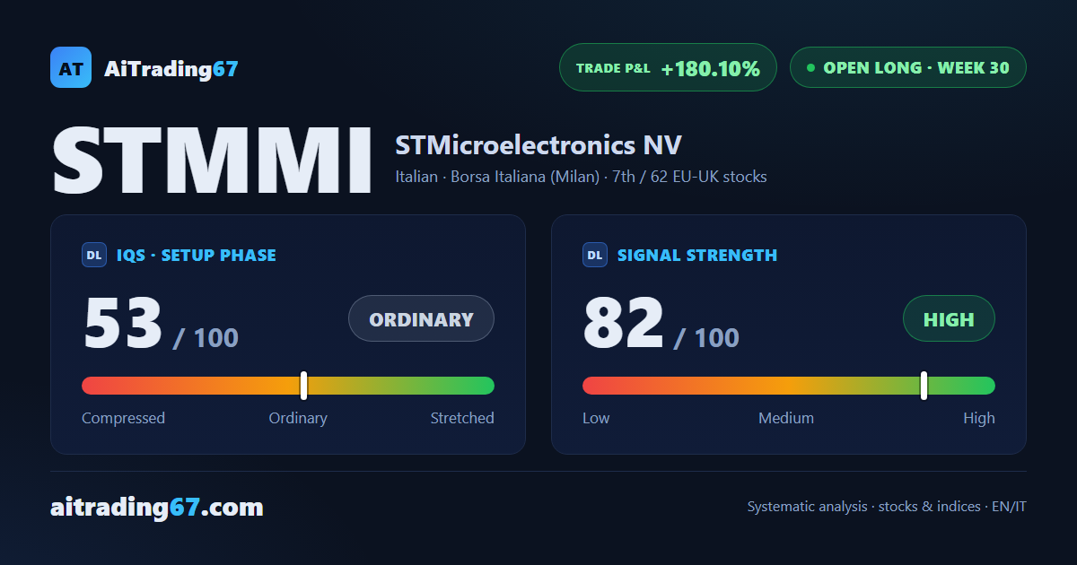 STMicroelectronics up 180% from entry, stop now trailing the Inversion Point