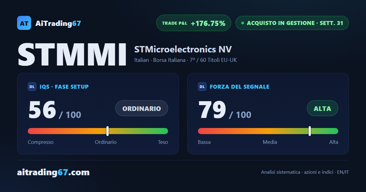STMicroelectronics cede l'1,2%, ma tornano protagonisti i compratori
