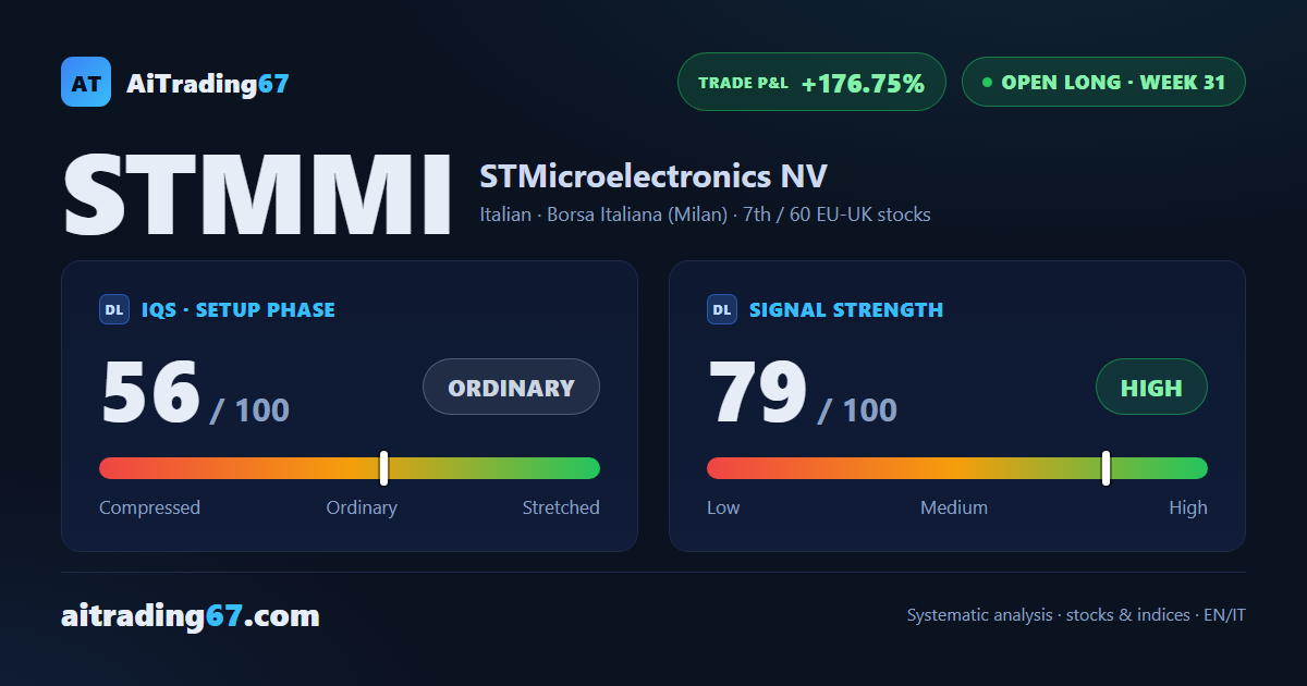 STMicroelectronics dips 1.2%, but buyers step back into control