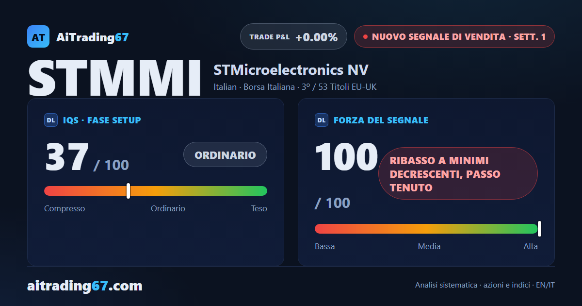 STMicroelectronics cede il 13,3%: nuovo segnale di vendita a ridosso della trimestrale