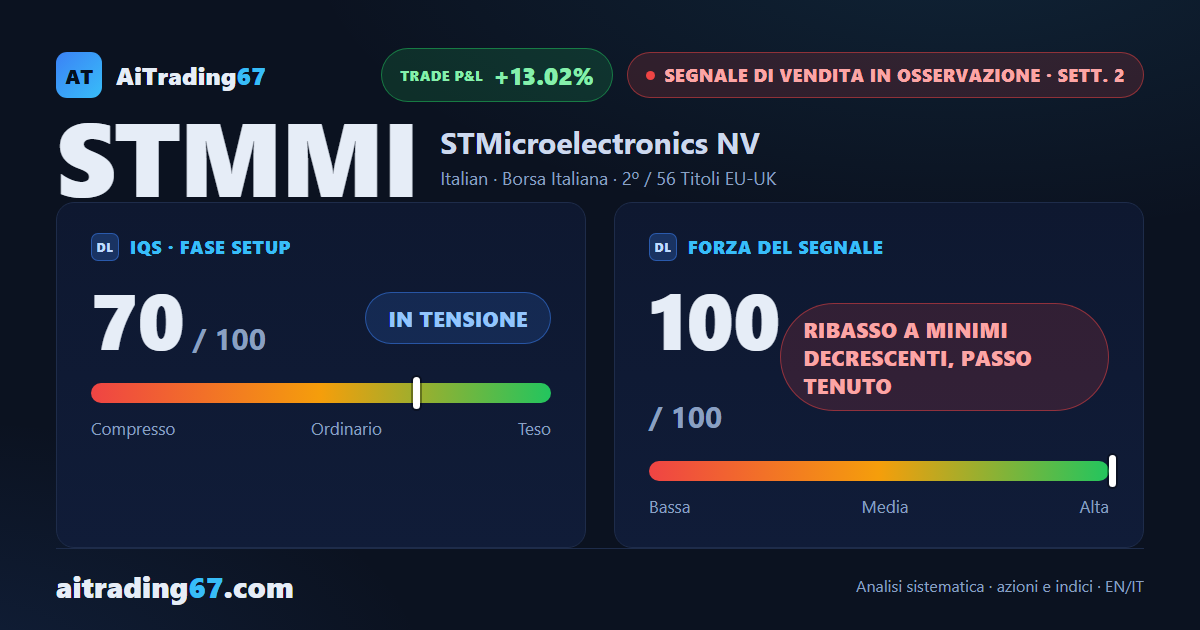 STMicroelectronics cede il 13% e il segnale di vendita conferma la sua forza