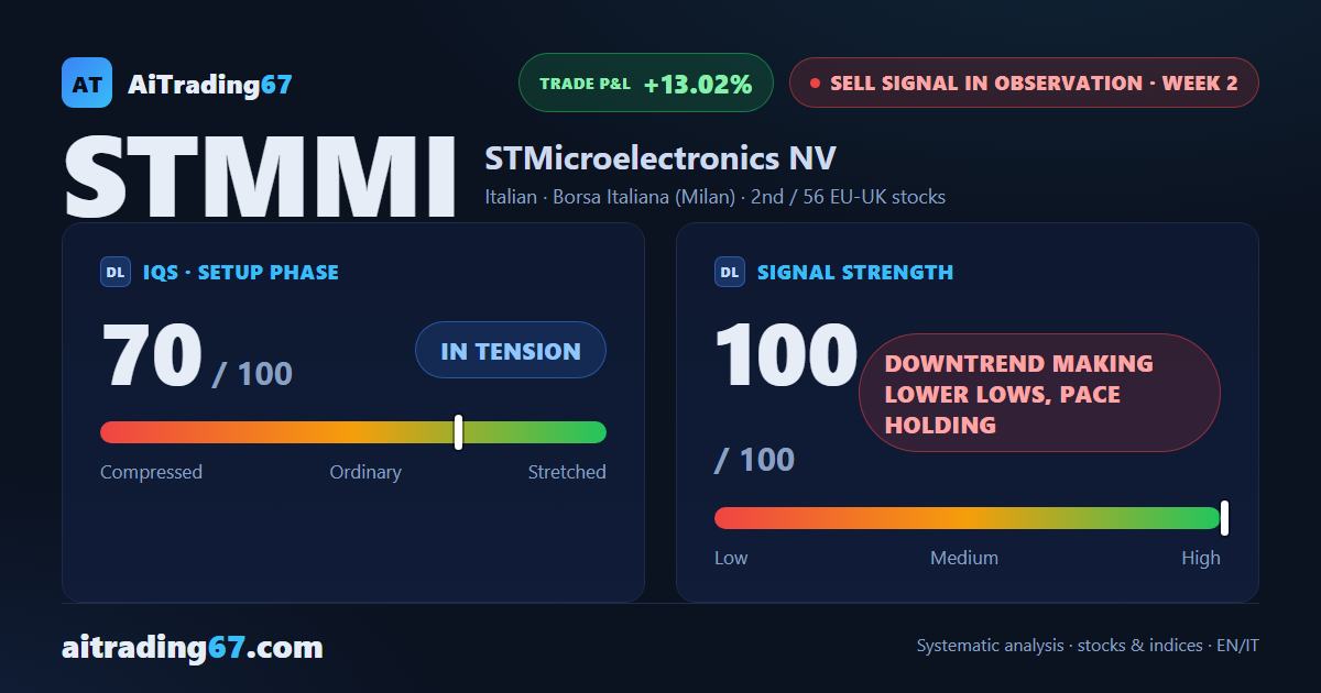 STMicroelectronics drops 13% as the Sell signal confirms its strength