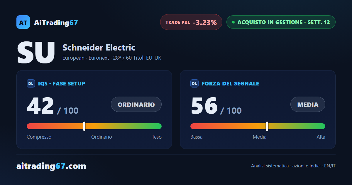 Schneider Electric cede il 3,7%, il momentum gira negativo dopo un mese di spinta