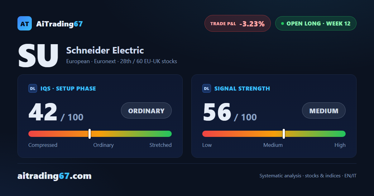Schneider Electric slips 3.7% as momentum turns negative after a month-long push