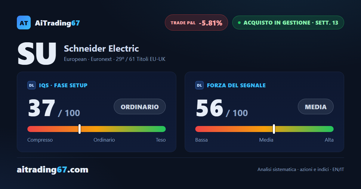 Schneider Electric cede il 2,7% e conferma l'incrocio ribassista del MACD