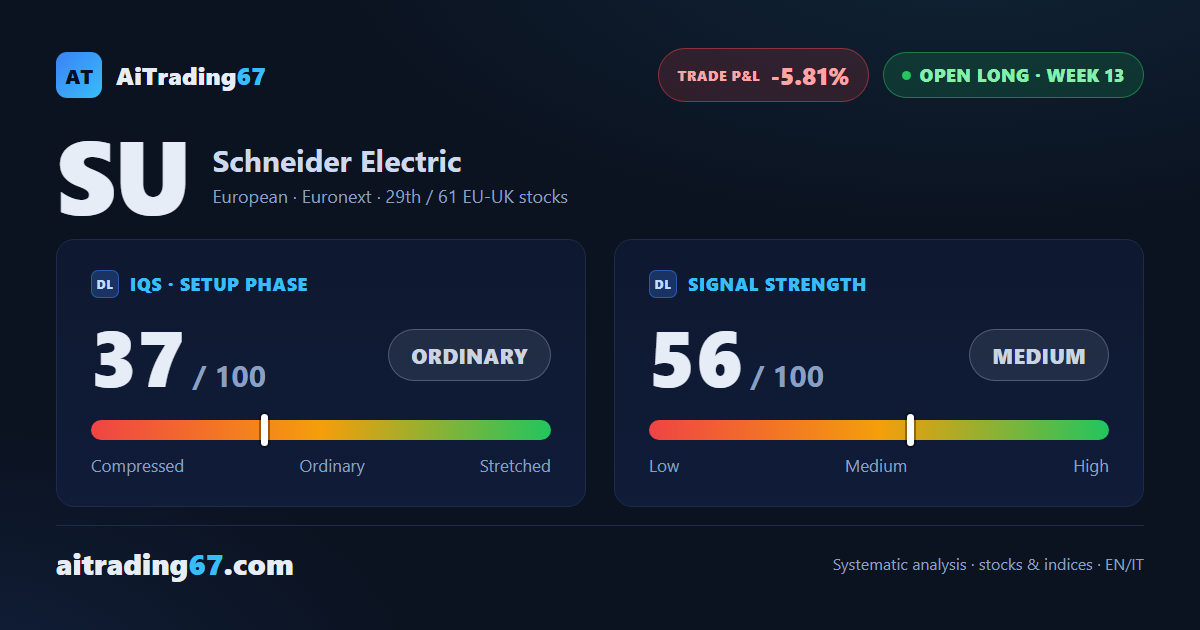 Schneider Electric slips 2.7% as the MACD confirms its bearish cross