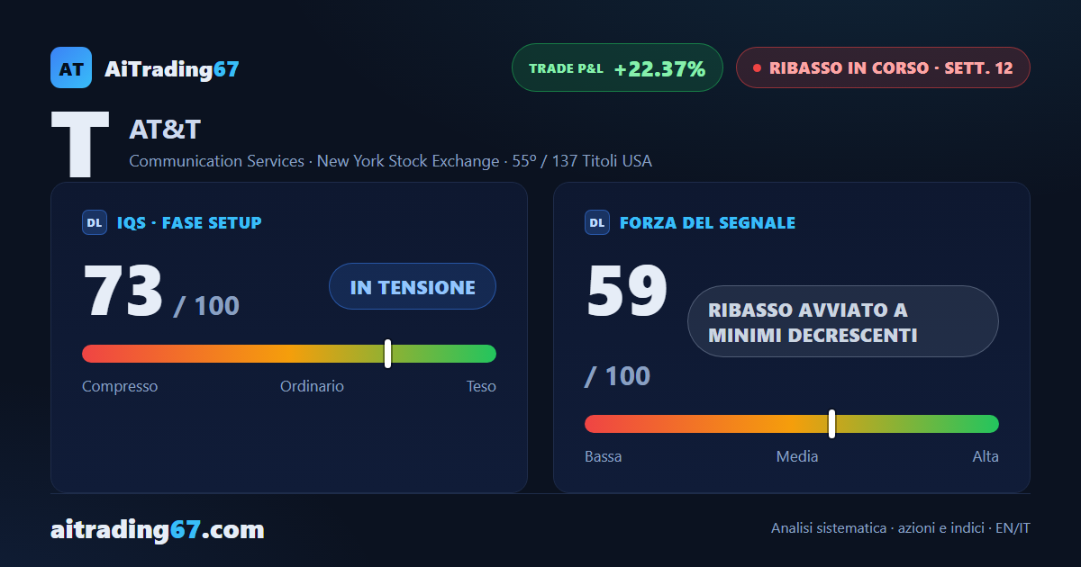 AT&T: il ribasso prosegue a minimi decrescenti, 12ª settimana di vendita
