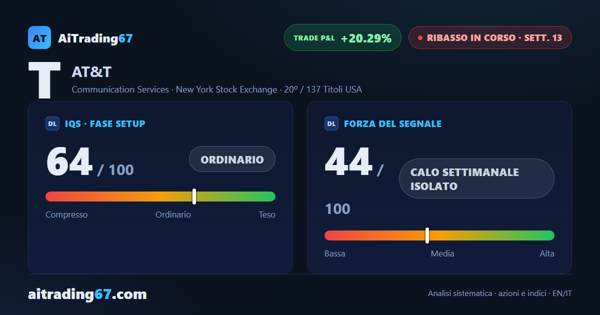 AT&T rimbalza il 2,7% da un doppio minimo, ma l'ADX dice che il ribasso accelera