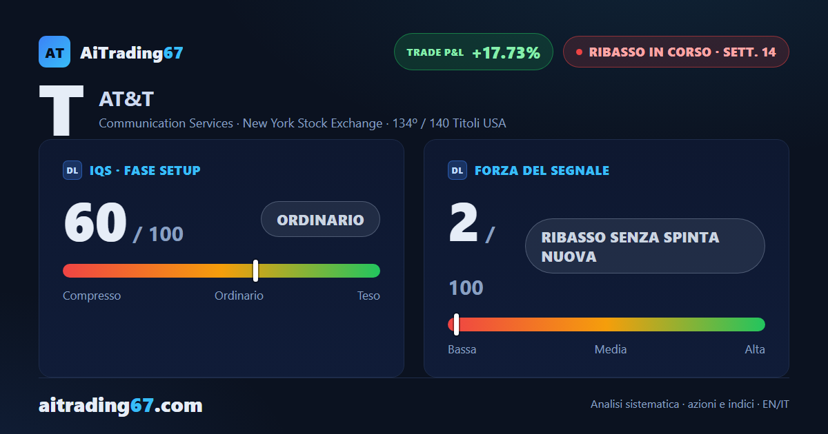 AT&T risale del 3,2% per la seconda settimana, con la trimestrale già in arrivo