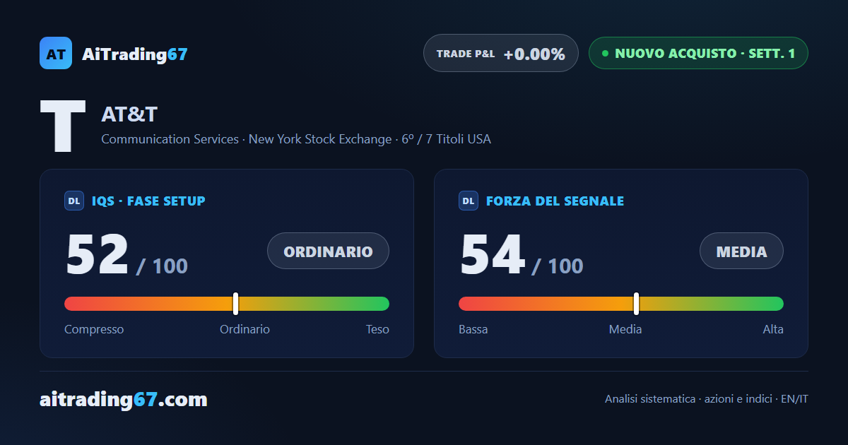 AT&T balza del 10,6%: rotto il muro di area 24, doppio minimo confermato