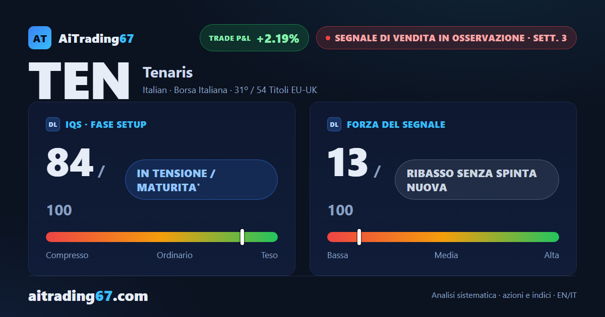 Tenaris rimbalza dell'1,9% e il Segnale di Vendita perde slancio