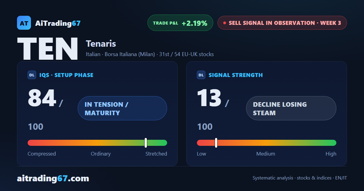 Tenaris bounces 1.9% and the Sell signal loses its momentum this week