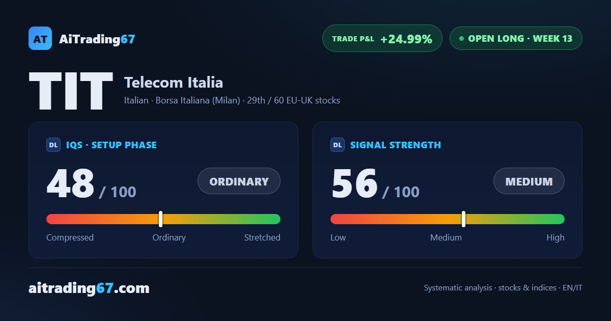 Telecom Italia dips 1.6%: the trend speeds up and the double bottom holds